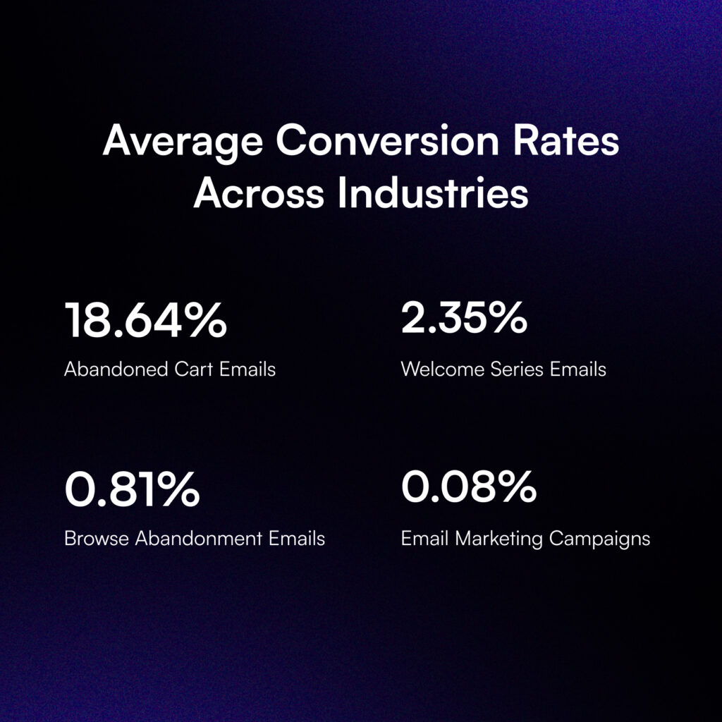 average conversion rates