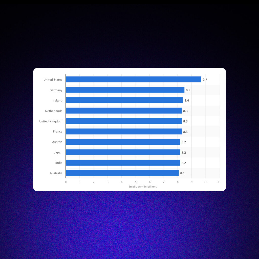 Data of emails sent daily in the U.S.