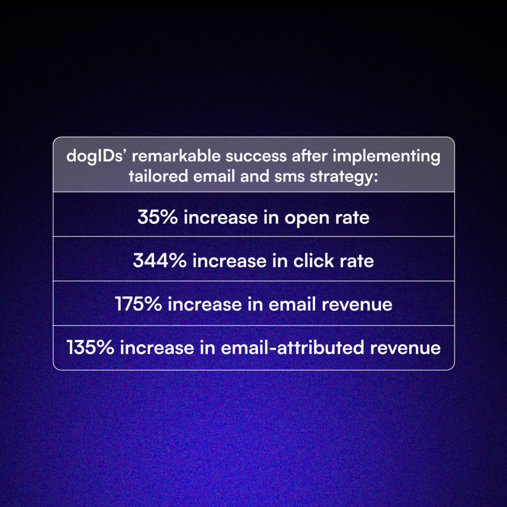 The results of dogIDs’ revamped email and SMS strategy.