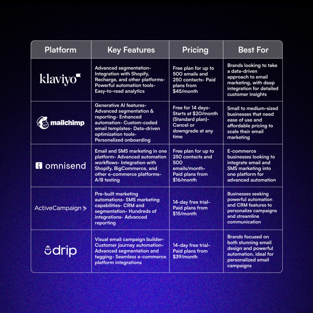 Quick Comparison at a Glance of the top 5 ecommerce subscription software for email marketing.