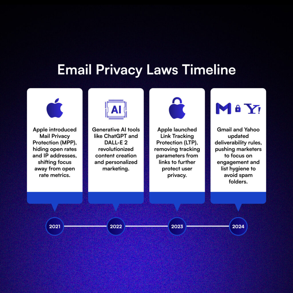 Email privacy law timeline.