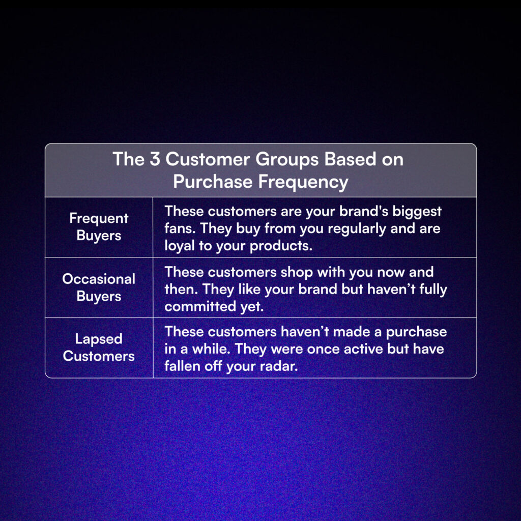 The 3 customer groups based on purchase frequency.