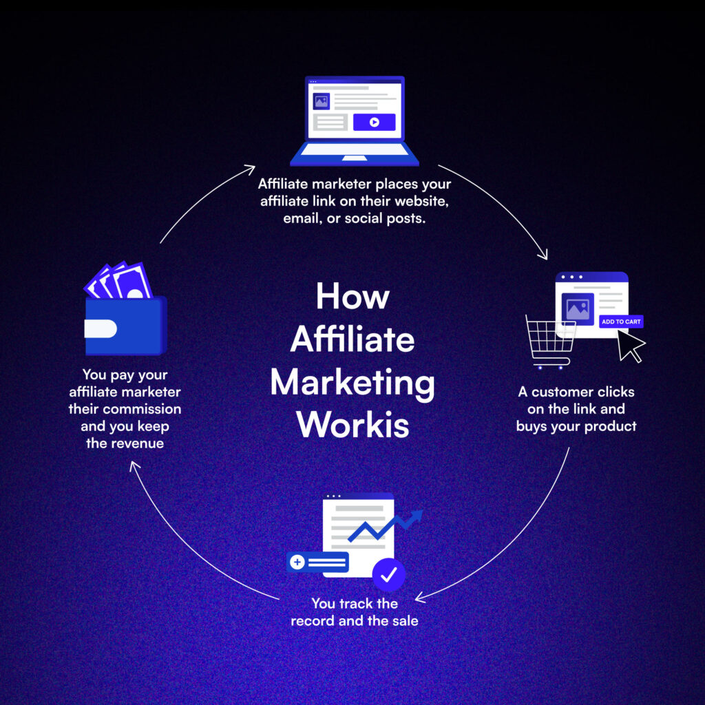 How Does Ecommerce Affiliate Marketing Work?