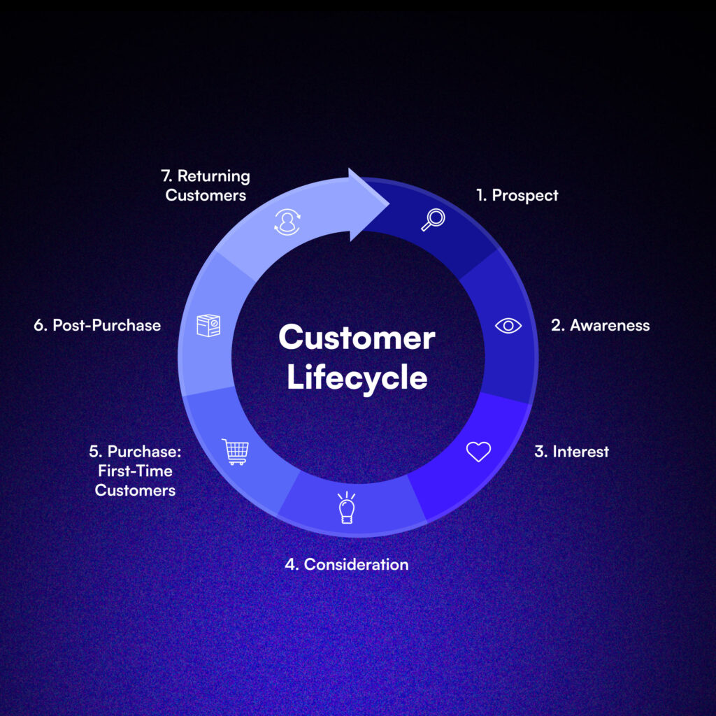 The key lifecycle marketing stages and the strategies you can use to make each one count.