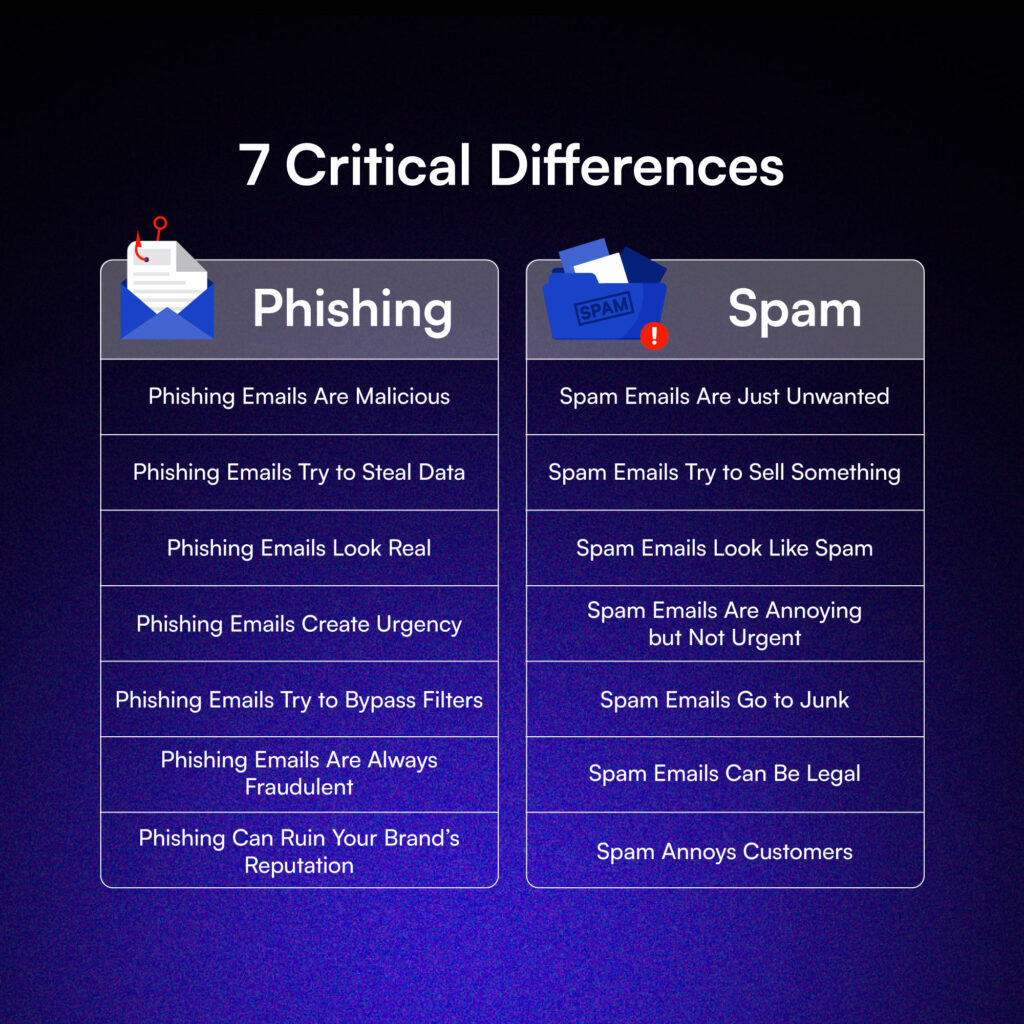 Phishing vs Spam and Their 7 Key Differences