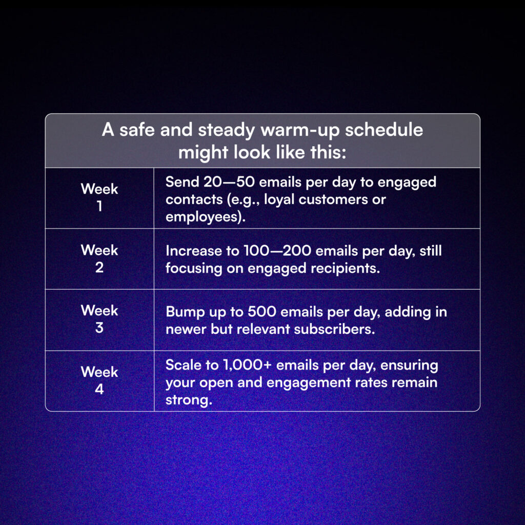 A safe and steady warm-up email schedule might look like.