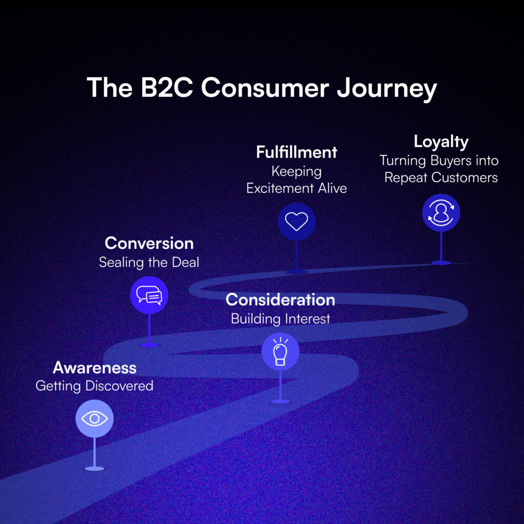 The B2C Consumer Journey: How People Buy Today