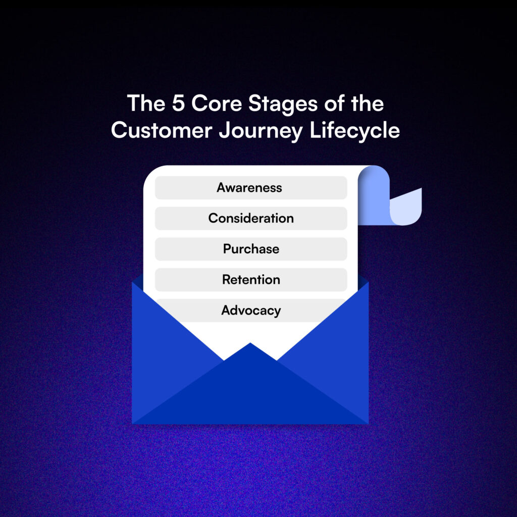An email-style graphic showing the 5 core stages of the customer journey: Awareness, Consideration, Purchase, Retention, and Advocacy. Represents the full lifecycle path businesses must guide customers through.